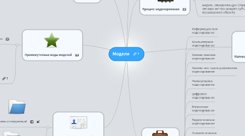 Mind Map: Модели