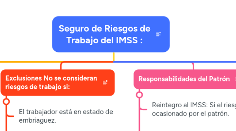 Mind Map: Seguro de Riesgos de Trabajo del IMSS :