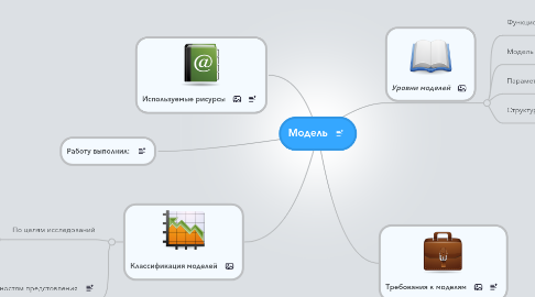 Mind Map: Модель