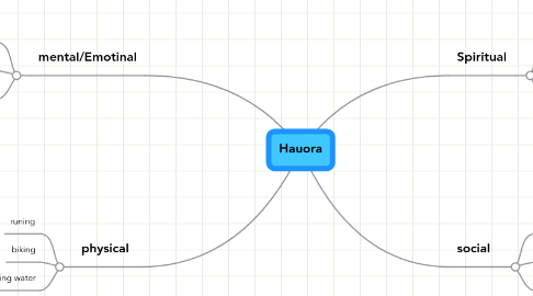 Mind Map: Hauora