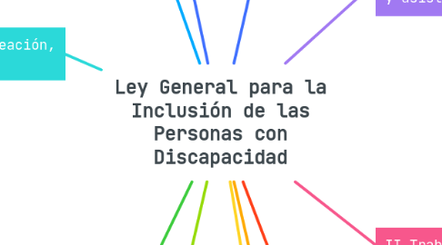 Mind Map: Ley General para la Inclusión de las Personas con Discapacidad