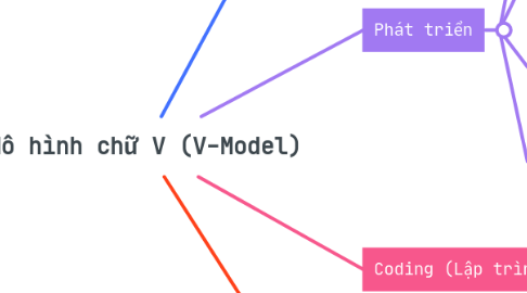 Mind Map: Mô hình chữ V (V-Model)