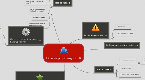 Mind Map: Iniciar mi propio negocio