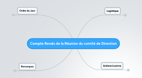 Mind Map: Compte Rendu de la Réunion du comité de Direction