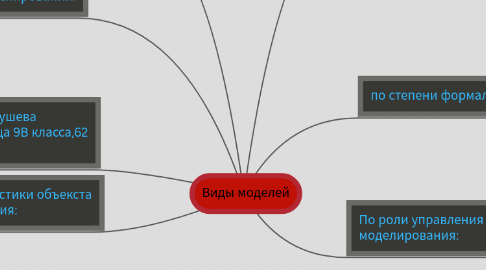 Mind Map: Виды моделей