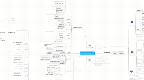 Mind Map: Microfinance - research on the internet
