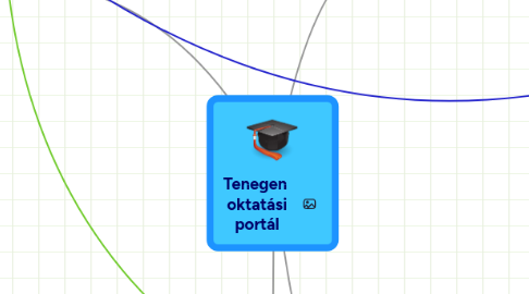 Mind Map: Tenegen oktatási portál