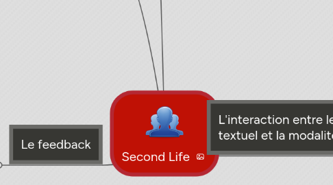 Mind Map: Second Life