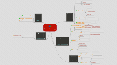 Mind Map: Communicatie van de leerkracht