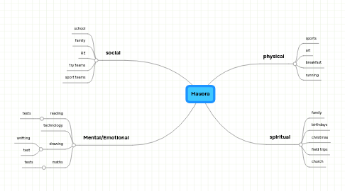 Mind Map: Hauora