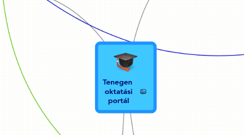 Mind Map: Tenegen oktatási portál