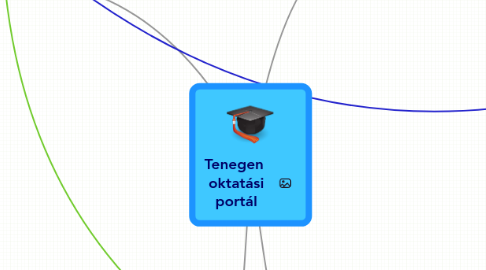 Mind Map: Tenegen  oktatási portál