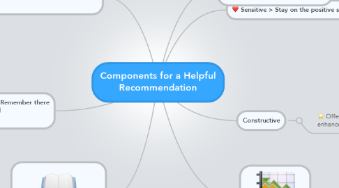 Mind Map: Components for a Helpful Recommendation