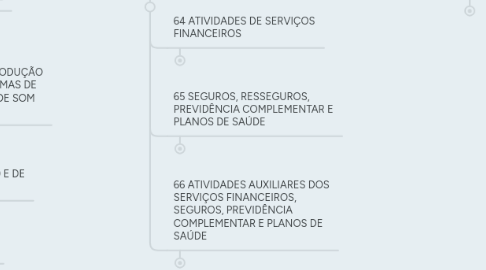 Mind Map: 2.2 Estrutura detalhada da CNAE 2.0: seções, divisões, grupos, classes e subclasses