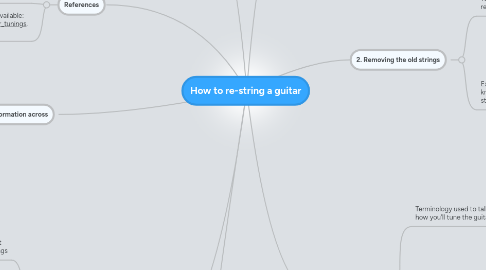 Mind Map: How to re-string a guitar