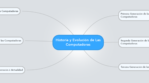 Mind Map: Historia y Evolución de Las Computadoras