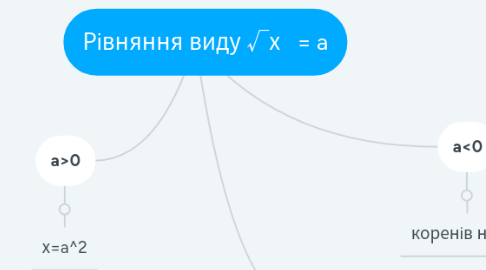 Mind Map: Рівняння виду √х   = a