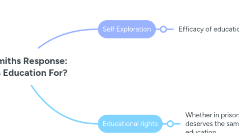 Mind Map: Clint Smiths Response: What is Education For?