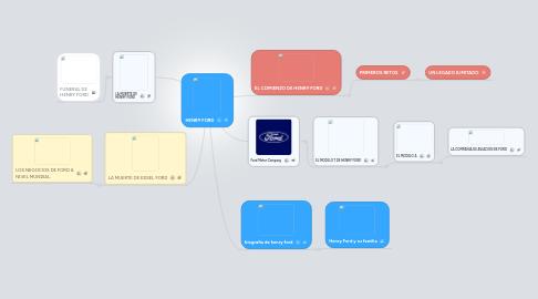 Mind Map: HENRY FORD