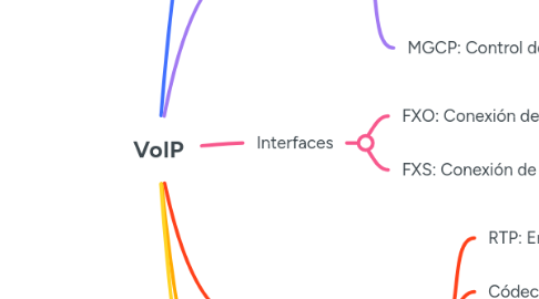 Mind Map: VoIP