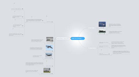 Mind Map: TRENES DE ATERRIZAJE