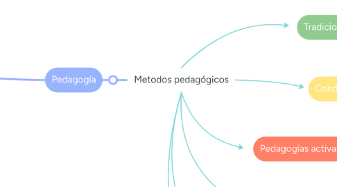 Mind Map: Bases Epistemológicas