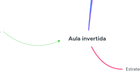 Mind Map: Aula invertida