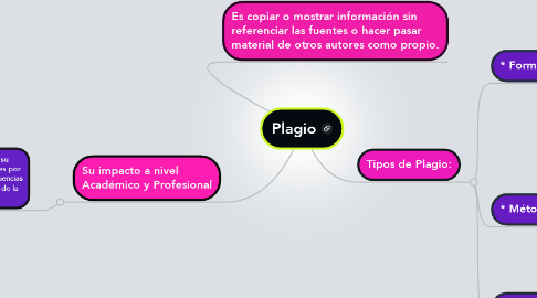 Mind Map: Plagio