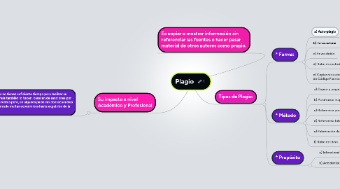 Mind Map: Plagio