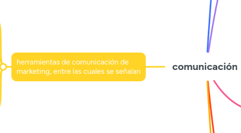Mind Map: comunicación