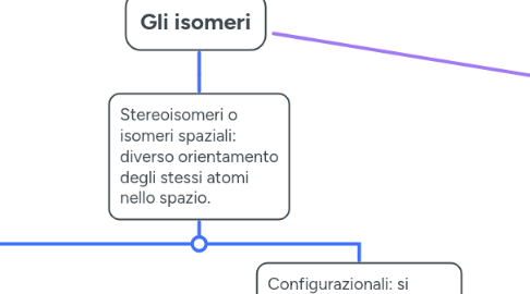 Mind Map: Gli isomeri