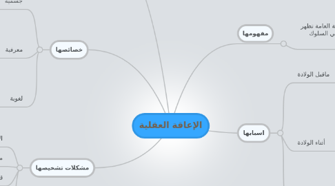 Mind Map: الإعاقة العقلية