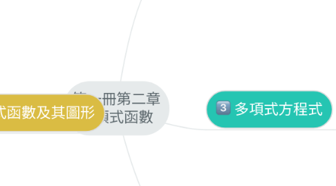 Mind Map: 第一冊第二章 多項式函數