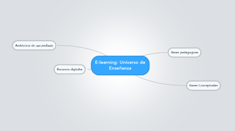 Mind Map: E-learning: Universo de Enseñanza