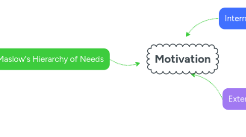 Mind Map: Motivation