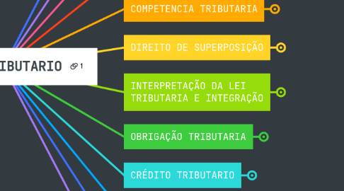 Mind Map: DIREITO TRIBUTARIO