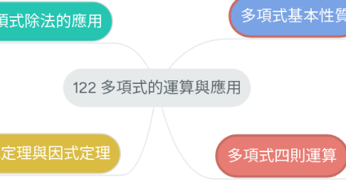 Mind Map: 122 多項式的運算與應用