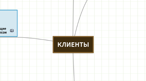 Mind Map: КЛИЕНТЫ