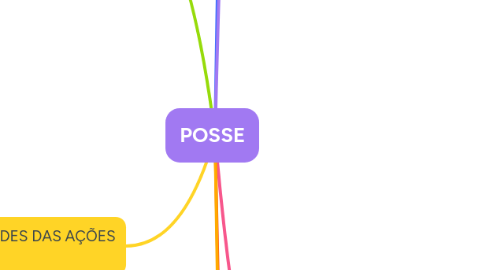 Mind Map: POSSE
