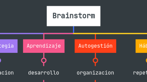 Mind Map: Brainstorm