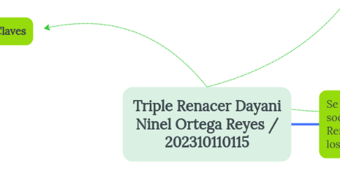 Mind Map: Triple Renacer Dayani Ninel Ortega Reyes / 202310110115