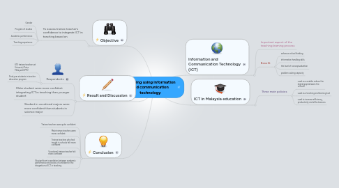 Mind Map: Teaching using information and communication technology