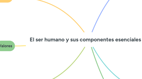 Mind Map: El ser humano y sus componentes esenciales