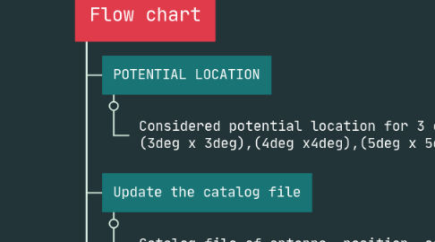 Mind Map: Flow chart