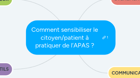 Mind Map: Comment sensibiliser le citoyen/patient à pratiquer de l’APAS ?