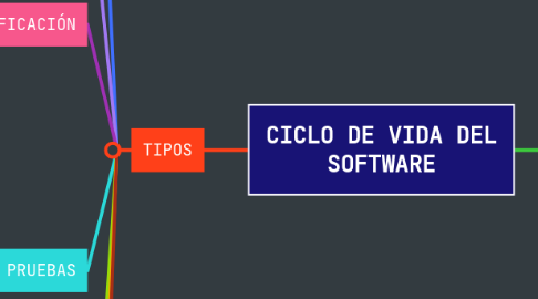 Mind Map: CICLO DE VIDA DEL SOFTWARE