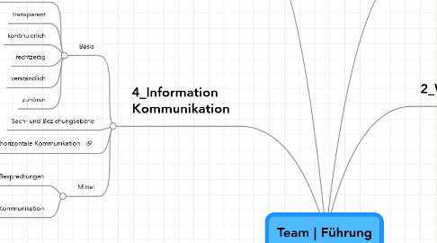 Mind Map: Team | Führung