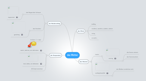 Mind Map: das Wetter