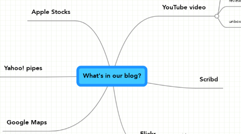 Mind Map: What's in our blog?