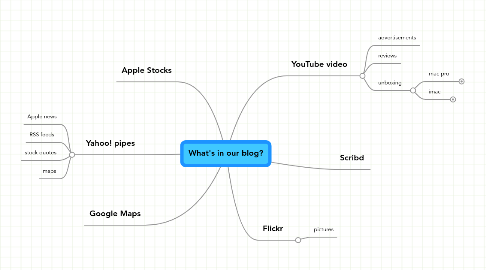 Mind Map: What's in our blog?